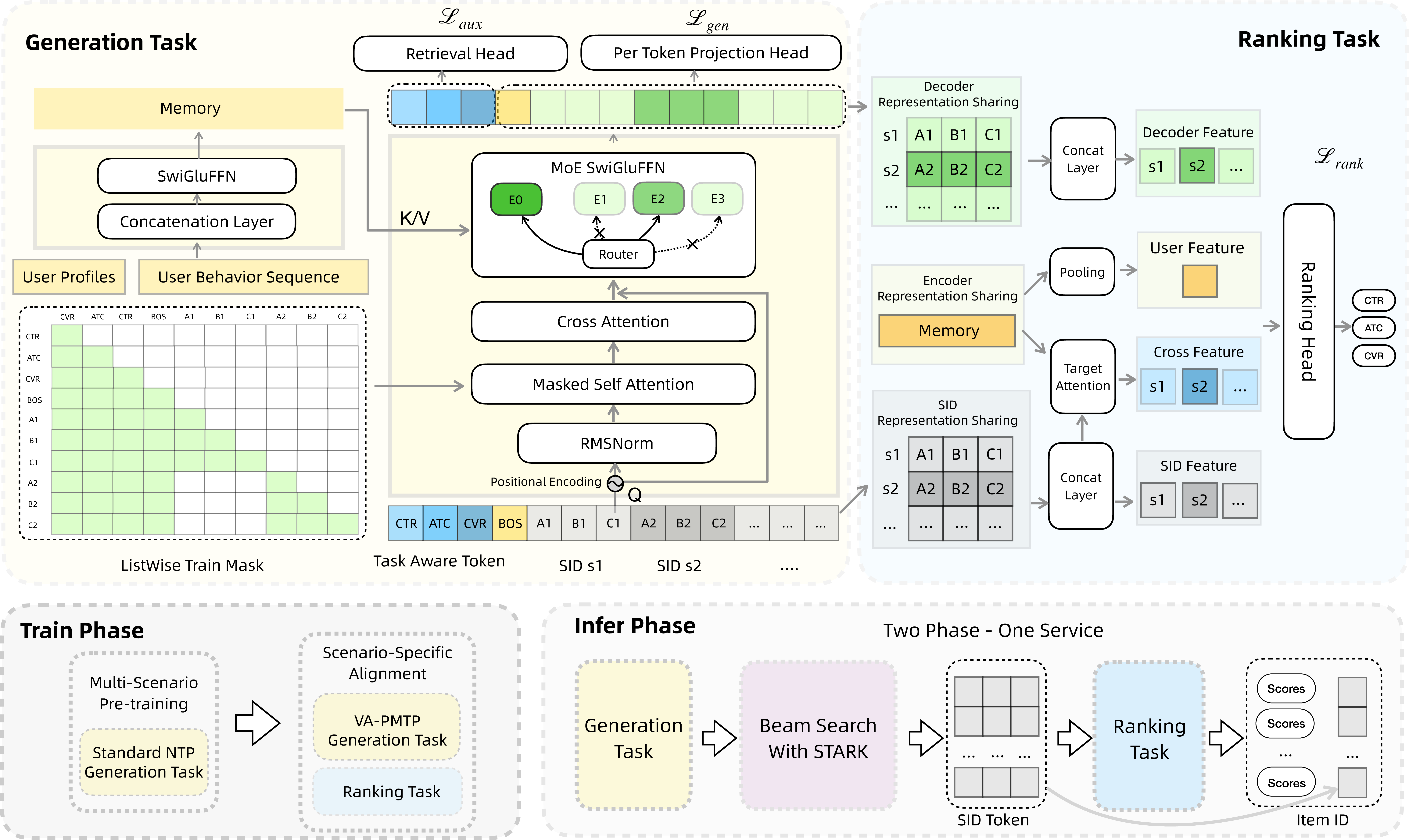Figure 1: The overall architecture of UniSGR. It features a lightweight feature encoder for multimodal user behavior sequences and a sparse MoE decoder that unifies generative retrieval and multi-objective ranking using Task-Aware Tokens.