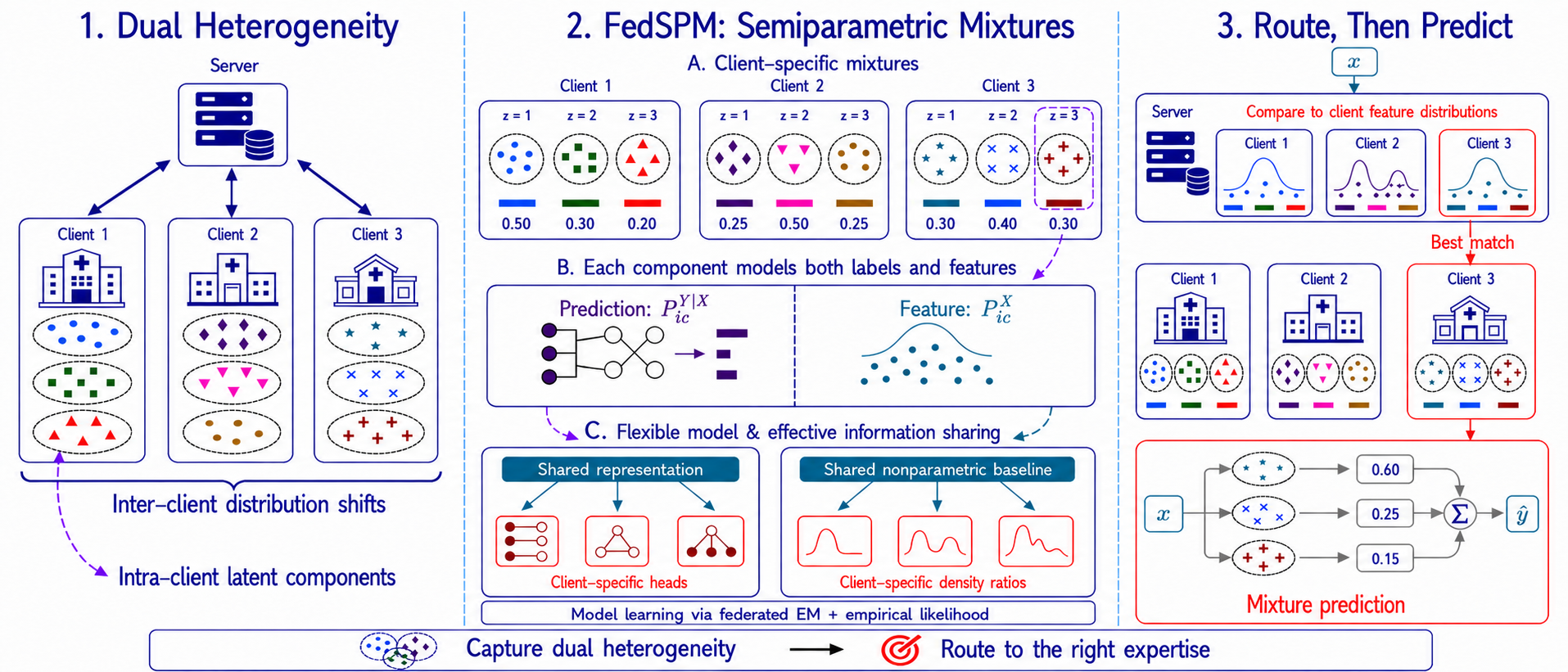 Figure 1: Overview of the FedSPM framework.