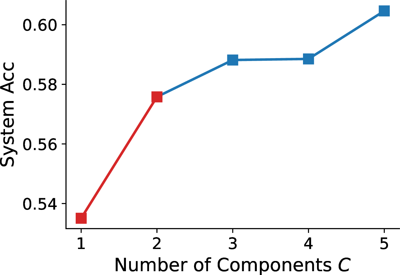 Figure 3: Impact of C.