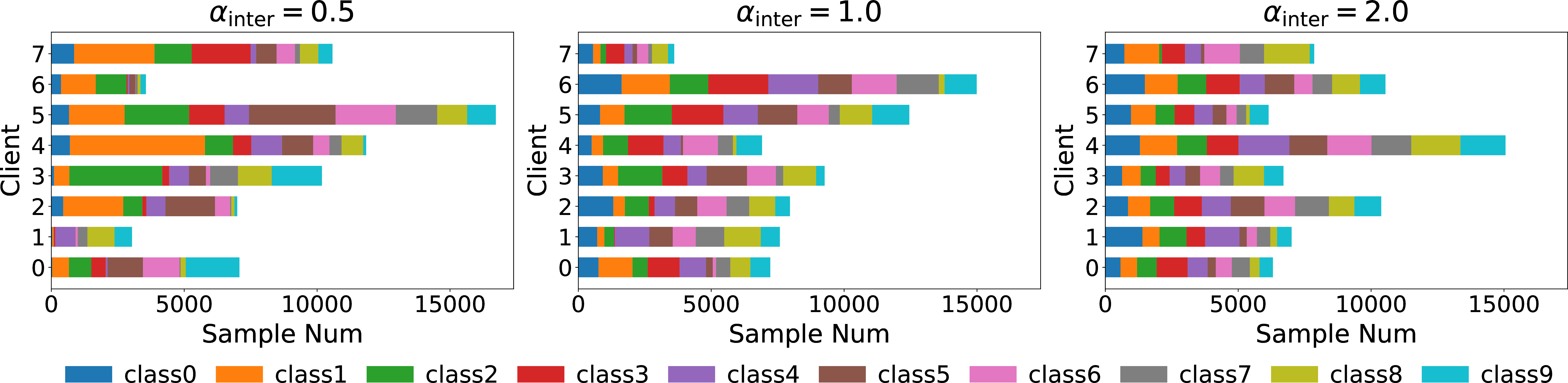 Figure 6: Visualization of client label distributions under varying \alpha_{\text{inter}}.