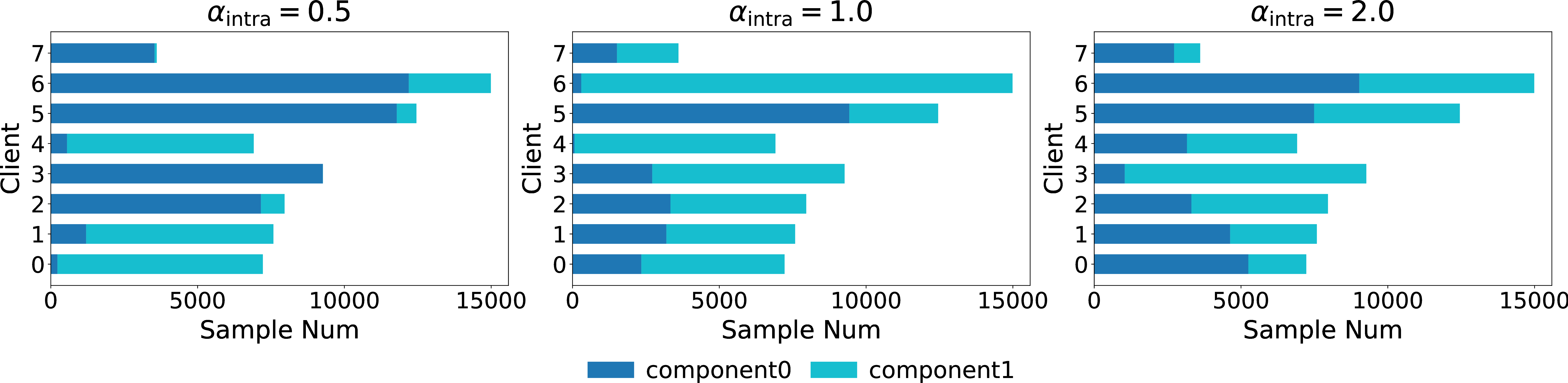Figure 7: Visualization of client mixing weights under varying \alpha_{\text{intra}}.