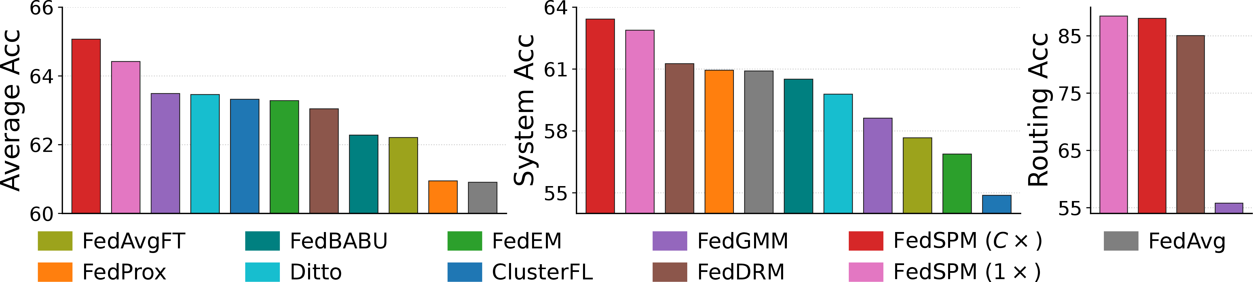 Figure 4: Average, system, and routing accuracies on Fed-ISIC2019.