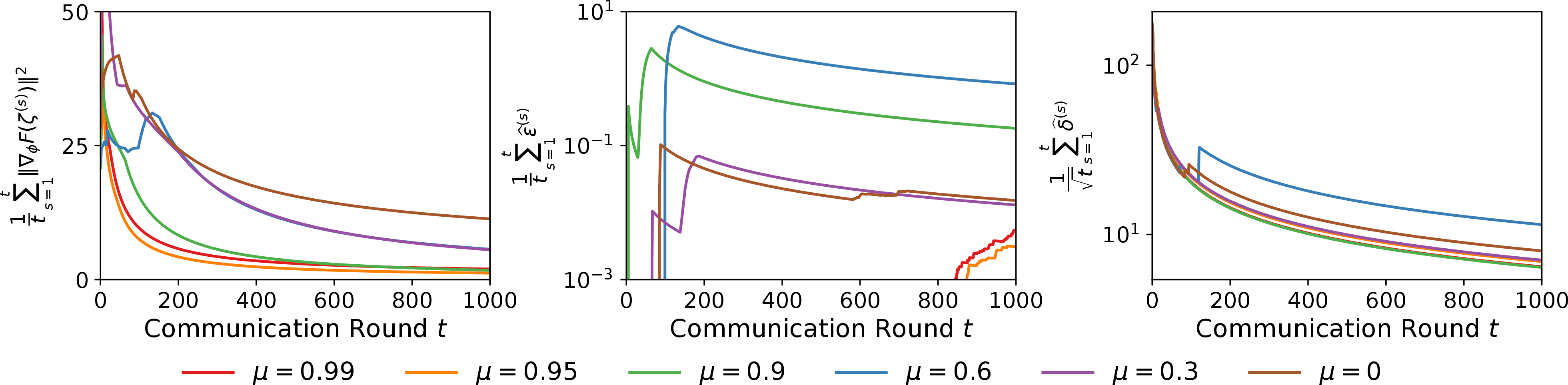 Figure 2: Impact of momentum \mu. From left to right, the panels show the running average of \|\nabla_\phi F(\zeta^{(t)})\|^2 and the normalized cumulative sums of \widehat{\varepsilon}^{(t)} and \widehat{\delta}^{(t)}.