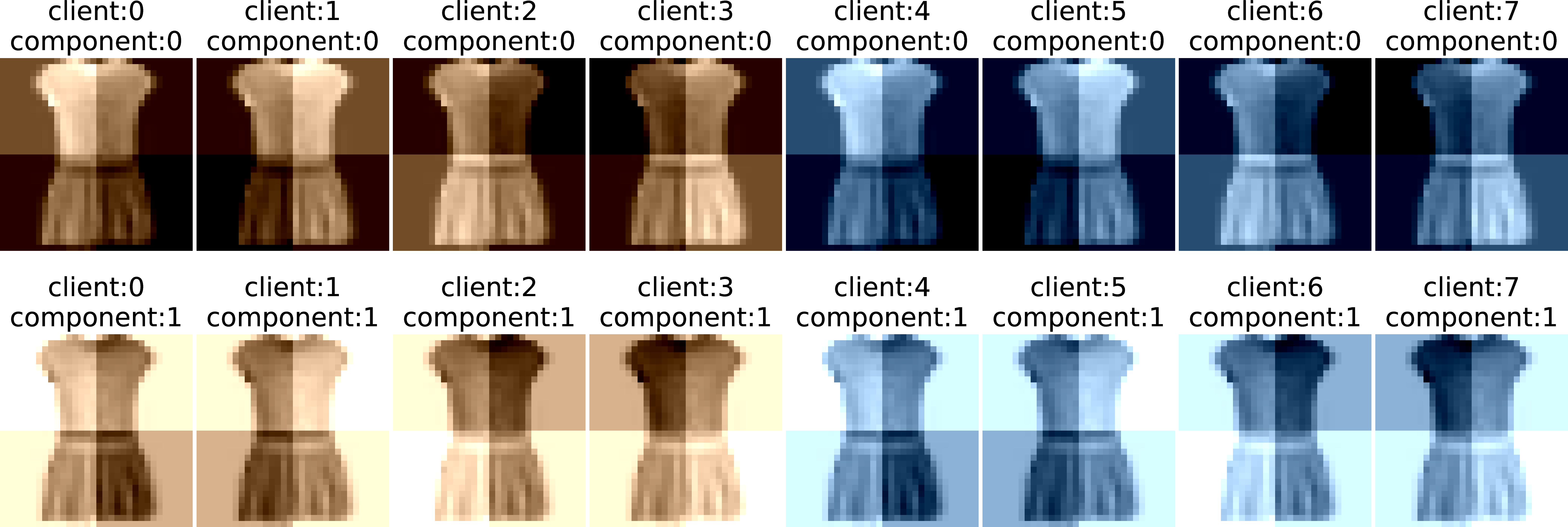 Figure 5: Visualization of an FMNIST sample under client- and component-level transformations.