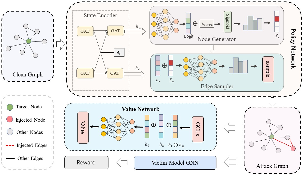 Figure 1: Overview of the TIRBA Framework for Black-Box Node Injection Attacks.