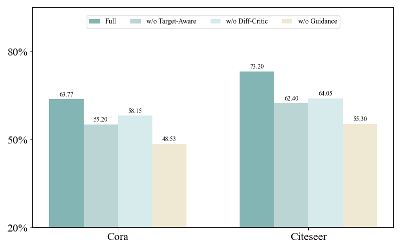 Figure 2: Ablation study of the TIRBA framework on Cora and Citeseer datasets.