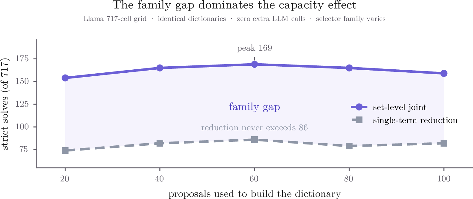Figure 3: More material does not rescue the wrong selector. Across 20–100 proposal roots, the set-level family dominates the single-term family at every capacity; the selector family gap is larger than the material-quantity effect.