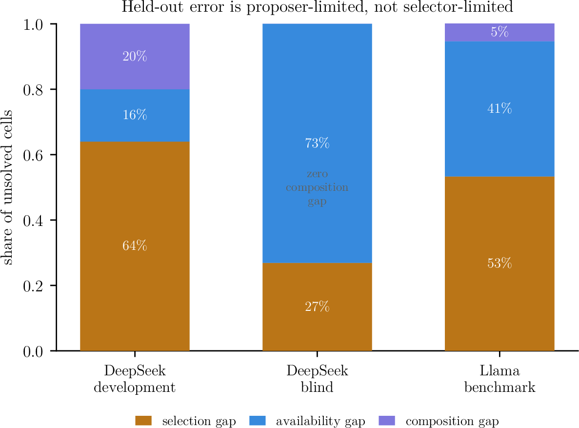 Figure 5: The remaining failures are mostly proposer-limited or selector-limited, not composition-limited. A strictly post-hoc oracle autopsy separates selection, dictionary availability, and composition gaps; no oracle signal is fed back into any method component.