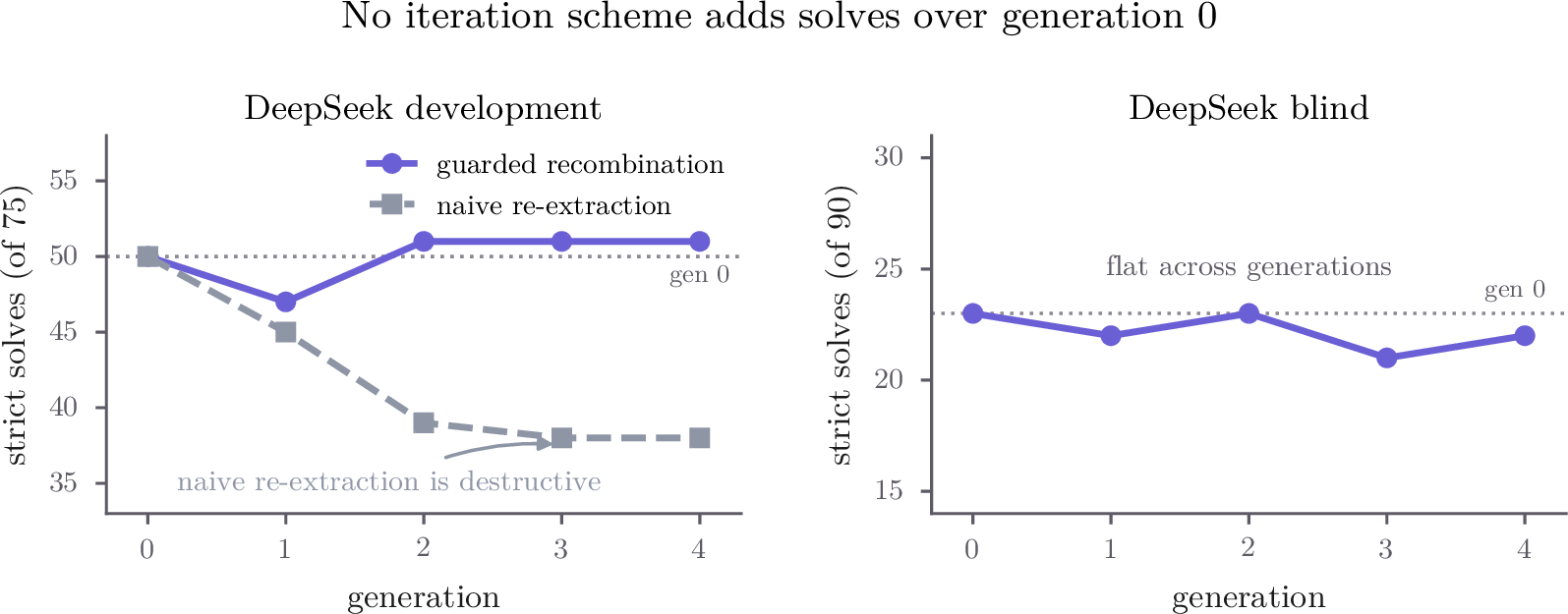 Figure 1: Generations do not add solves. Guarded population-level recombination is flat across generations, while naive re-extraction destroys solves; the loop has no residual cumulative work after the dictionary has been built.