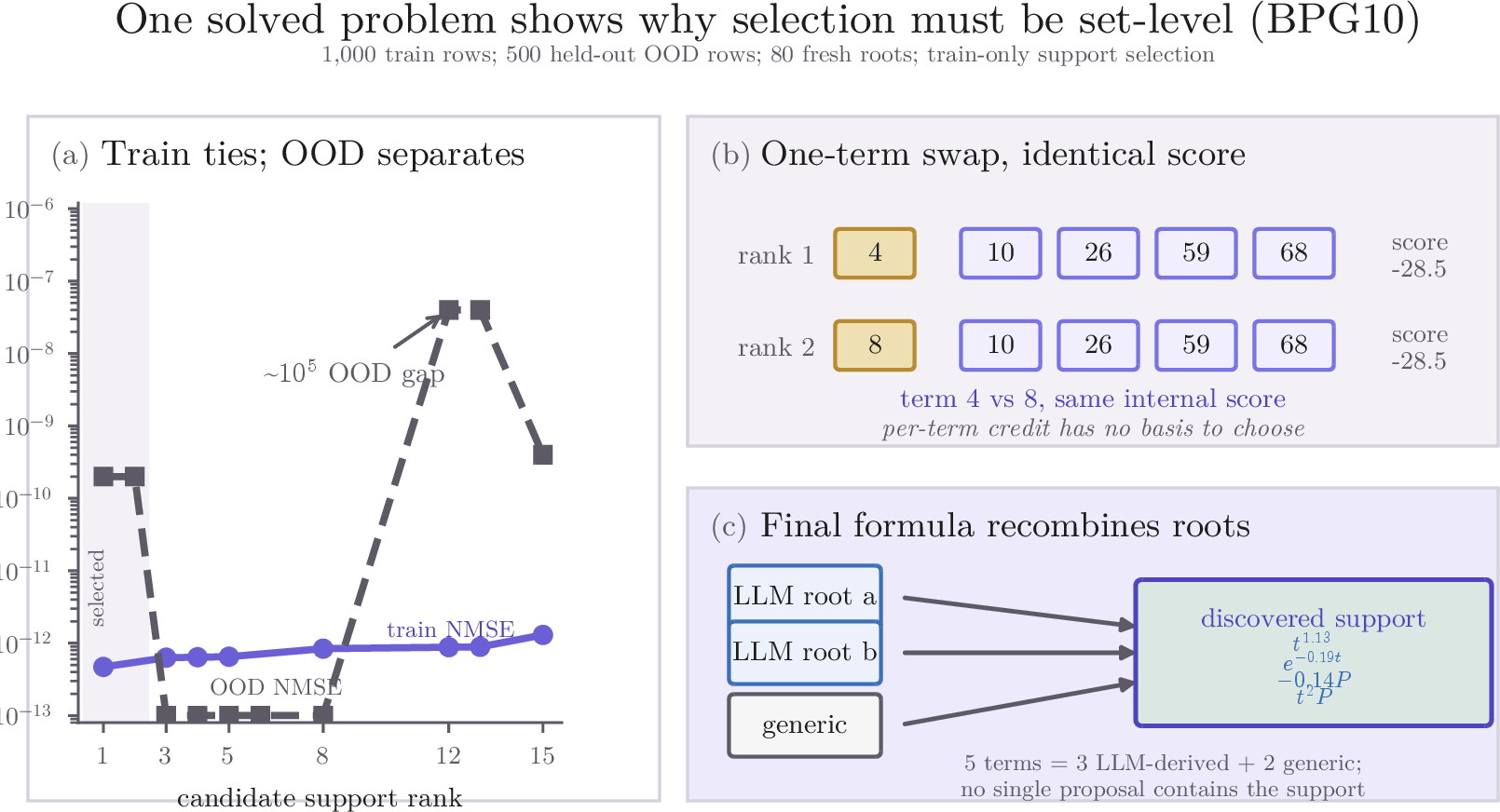 Figure 4: One solved problem makes set-level identifiability visible. (A) Many candidate supports are essentially tied on training NMSE, but their held-out OOD errors spread across roughly five orders of magnitude. (B) The two best supports differ by one swapped term at identical internal score, so per-term credit cannot choose between them. (C) The final support recombines terms from multiple LLM roots plus generic primitives; no single proposal contained the selected set.
