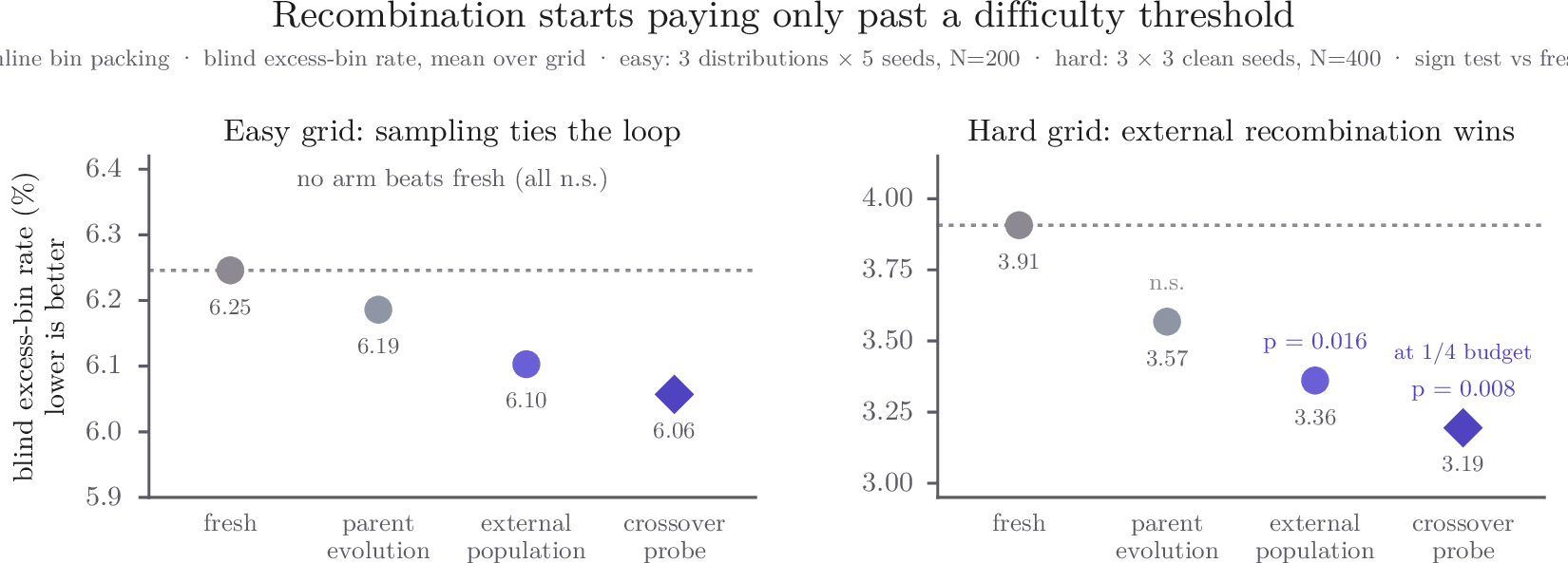 Figure 6: Program search reveals the boundary of the account. Easy bin-packing instances reproduce the sampling null; harder instances reward recombination over an external population, while the parent-conditioned loop remains non-significant. The gain attaches to retained external state, not generation count.