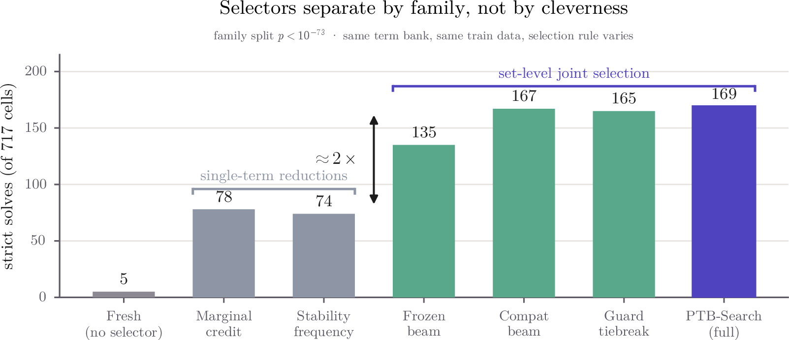 Figure 2: Selector family, not clever scoring, decides the result. On the same 717-cell Llama grid and identical term dictionaries, every set-level selector beats every single-term reduction by roughly 2\times in strict solves; both reductions fall below the frozen set-level baseline.