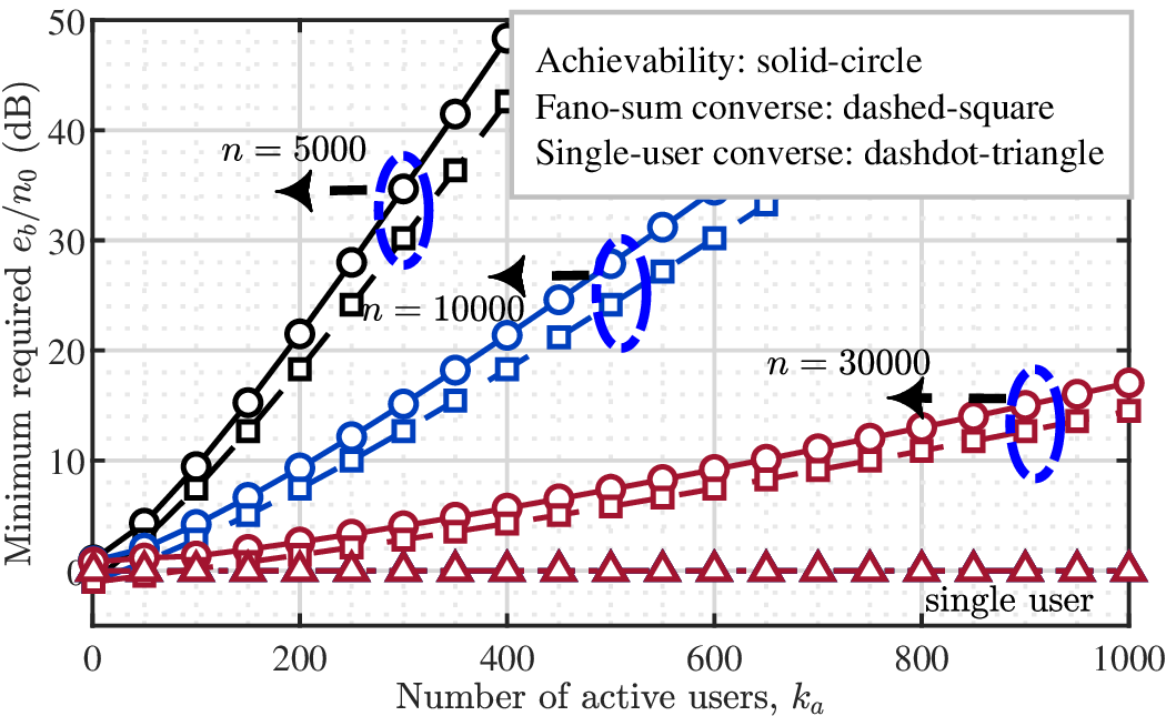 Figure 3: Minimum required e_b/n_0 (dB) versus the number of active users k_a to meet the targets (\epsilon,\epsilon_s) with D=10^{-3}, b=100, \epsilon=0.1, and n\in\{5000,10^4,3\times10^4\}. Larger blocklengths substantially reduce the energy requirement, and the Fano-sum converse closely tracks the multi-user loading trend while the single-user converse stays nearly flat.