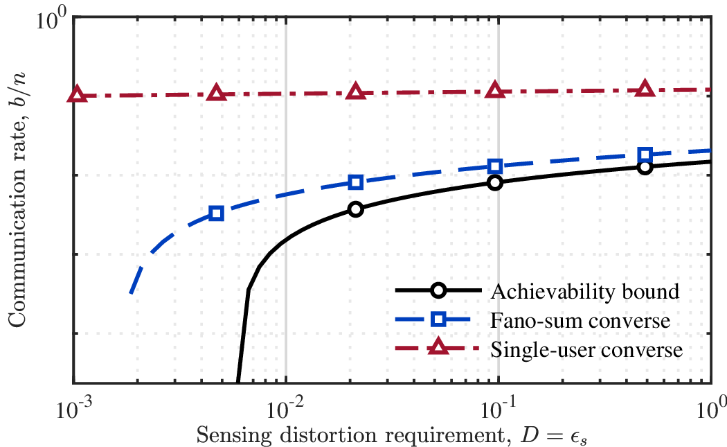 Figure 2: Communication–sensing tradeoff with n=1000, k_a=100, \epsilon=0.1, and e_b/n_0=0 dB. As the sensing distortion requirement D=\epsilon_s tightens, the sensing-equivalent rate b_s grows and the achievable communication rate b/n shrinks accordingly, reflecting the effective payload relation b_e=b+b_s.