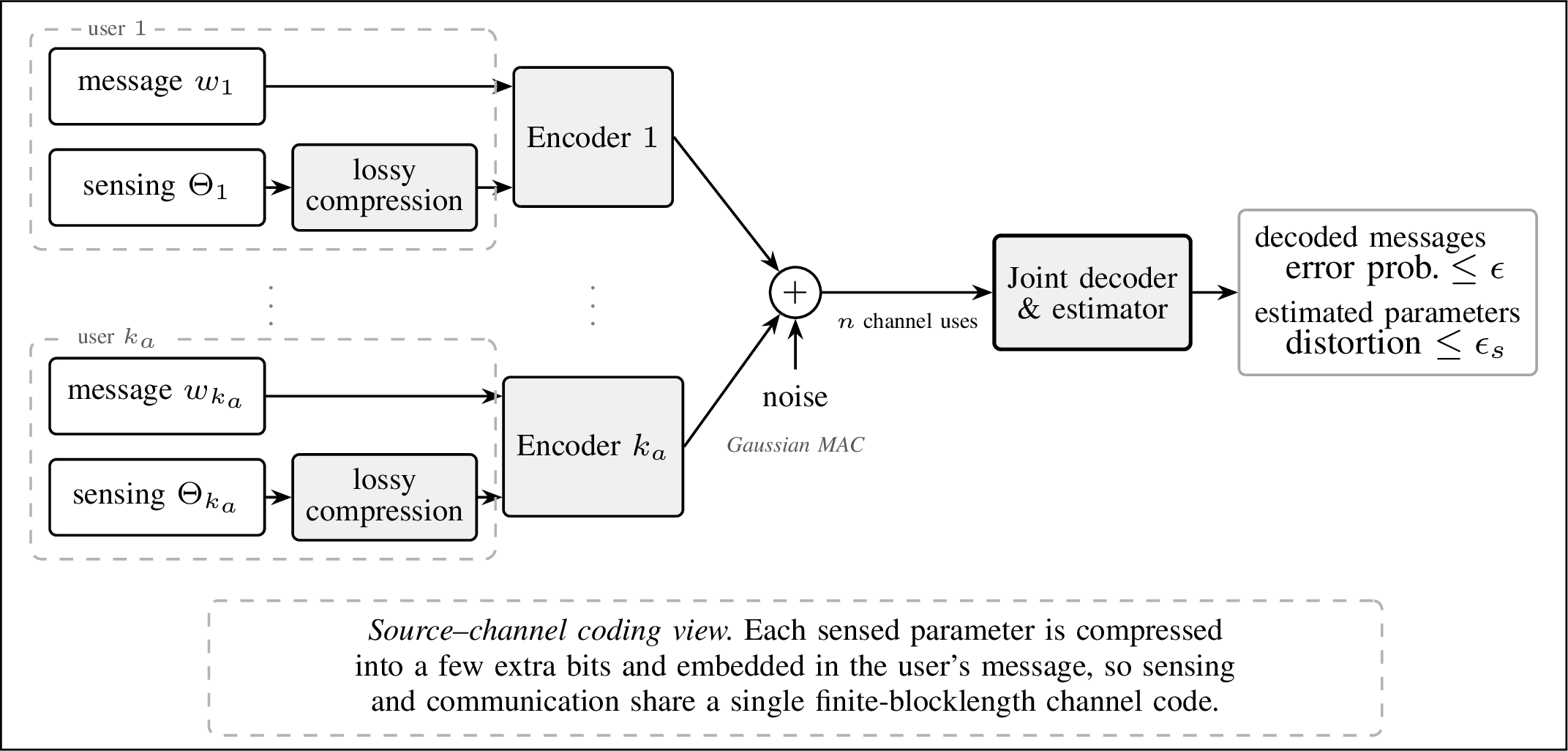 Figure 1: Block diagram of the considered finite-blocklength ISAC multiple-access system.