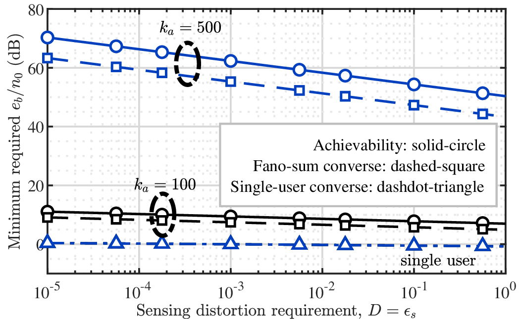 Figure 4: Minimum required e_b/n_0 (dB) versus the sensing distortion requirement D with n=5000, b=100, \epsilon=0.1, and k_a\in\{100,500\}. The energy cost grows almost linearly per decade of distortion tightening, and the slope steepens with the user load, showing that multiple-access interference amplifies the energy price of sensing fidelity/distortion.
