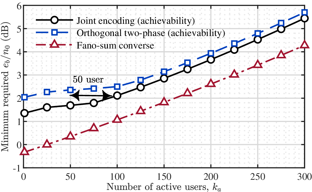 Figure 5: Joint encoding versus the optimized orthogonal two-phase baseline with n=3\times10^4, b=100, D=10^{-6}, and \epsilon=0.1. Carrying b_e=b+b_s in a single codeword over the full blocklength consistently outperforms time-sharing even with an optimized split \alpha, and the joint scheme stays uniformly closer to the Fano-sum converse.