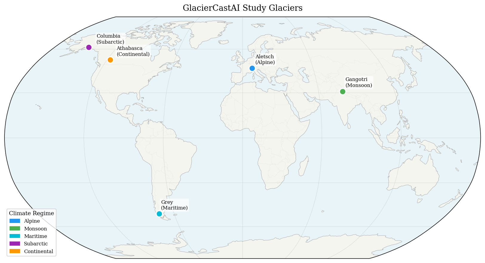 Figure 1: Study glaciers across five climate regimes. Colors denote climate regime: Alpine (blue), Monsoon (green), Maritime (cyan), Maritime/Subarctic (purple), Continental (orange).