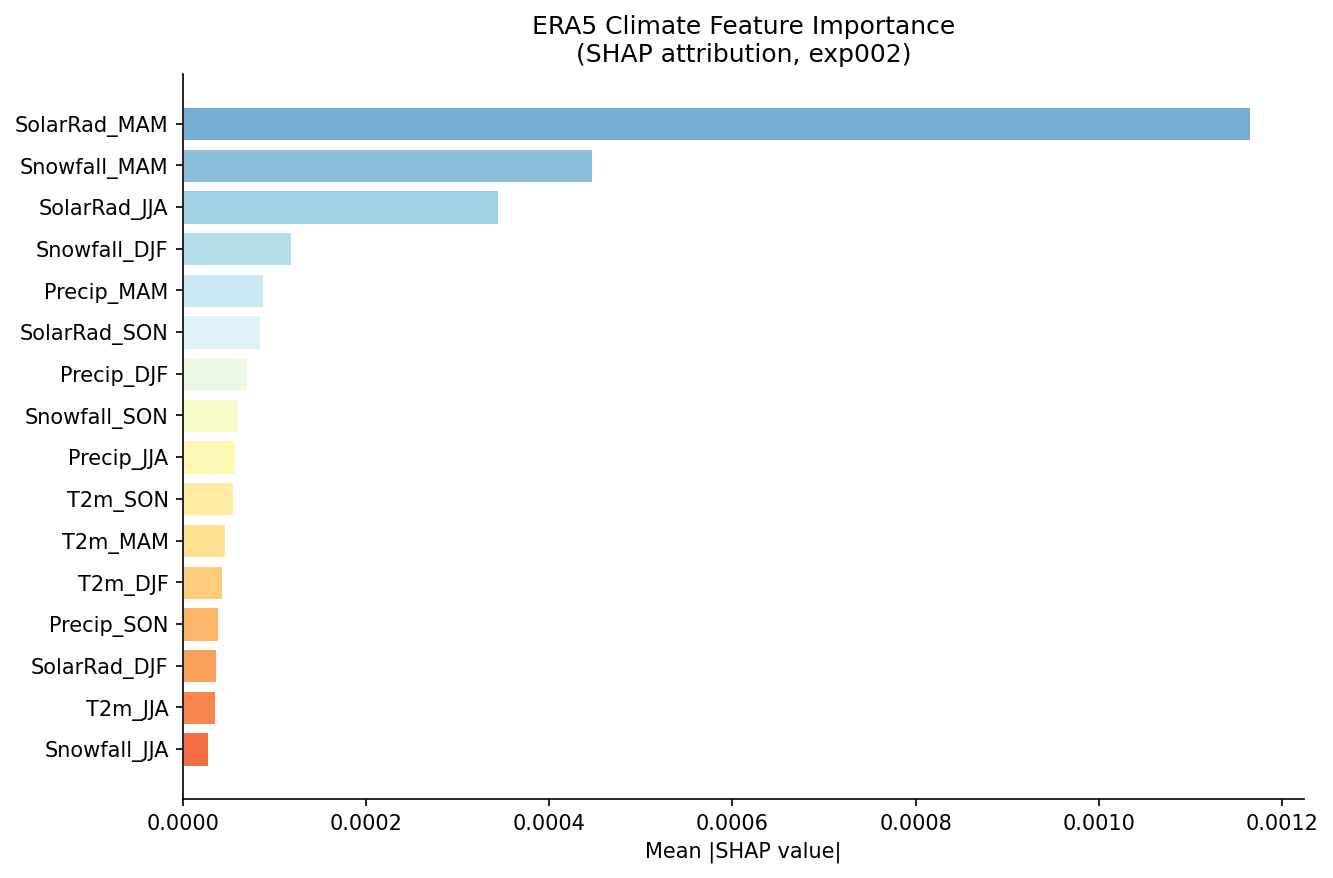 Figure 4: SHAP feature importance ranking for all 16 ERA5 climate features. Spring solar radiation (SolarRad_MAM) is the highest-ranked driver of predicted glacier retreat.