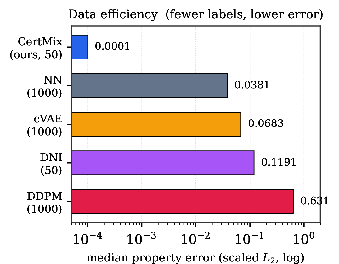 Figure 4: Data efficiency: CertMix from 50 exemplars vs.baselines trained on up to 1000 cells (log scale).