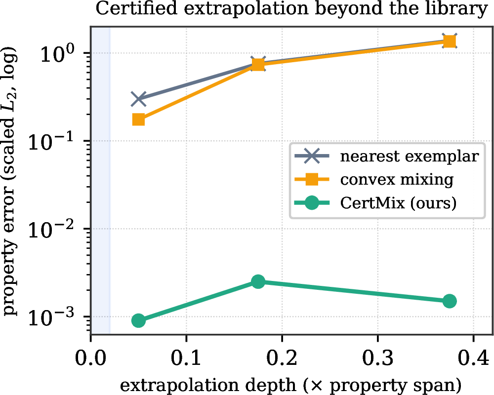 Figure 5: Property error vs.extrapolation depth. Interpolation-only methods break down; CertMix stays accurate well beyond the exemplar range.