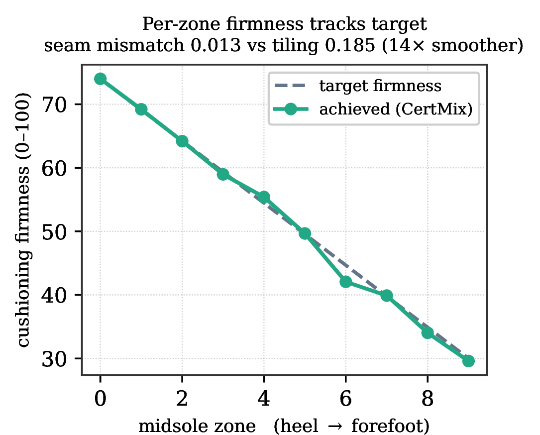 Figure 7: Per-zone cushioning firmness of a graded midsole tracks the prescribed heel\toforefoot target; seams are \sim\!14\times smoother than block tiling.