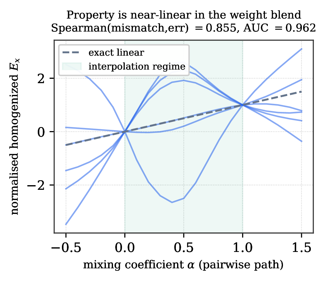 Figure 3: Homogenized property along pairwise weight-mixing paths stays near the exact-linear reference inside [0,1] and bends gently outside. The mismatch signal predicts true error (Spearman 0.855, AUC 0.962).