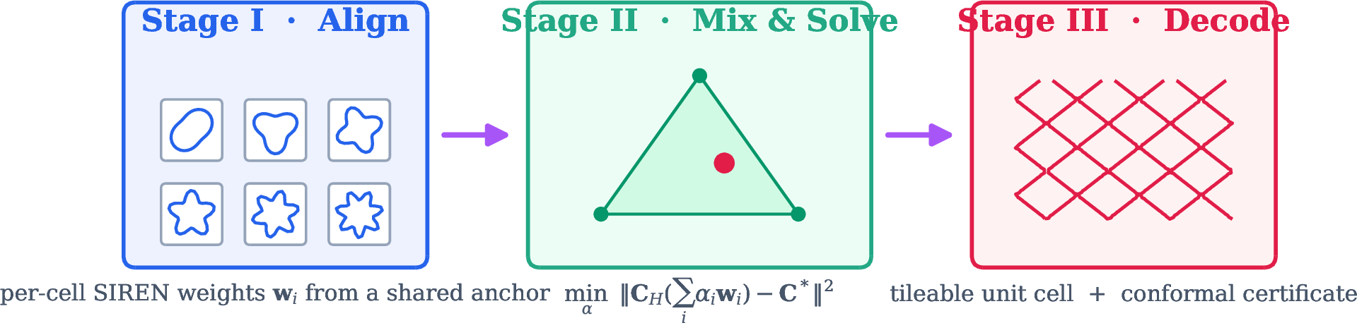 Figure 1: CertMix in three stages. (I) Align: overfit a tiny periodic SIREN signed-distance decoder to each exemplar cell from one shared anchor, so the flattened weight vectors \mathbf{w}_i live in a common space. (II) Mix & solve: choose affine coefficients \boldsymbol{\alpha} so that the differentiable homogenized tensor \mathbf{C}_{\!H}(\sum_i\alpha_i\mathbf{w}_i) matches the property target \mathbf{C}_{\!H}^{*}. (III) Decode: read the zero-level set of the blended weights into a seamless, tileable unit cell, with a split-conformal certificate on the achieved error.