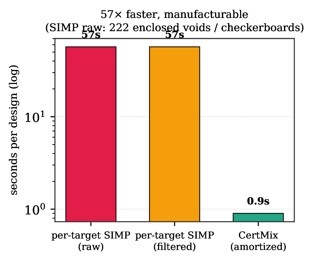 Figure 6: CertMix is 57\times faster than per-target SIMP and manufacturable by construction (SIMP-raw: 222 enclosed voids).