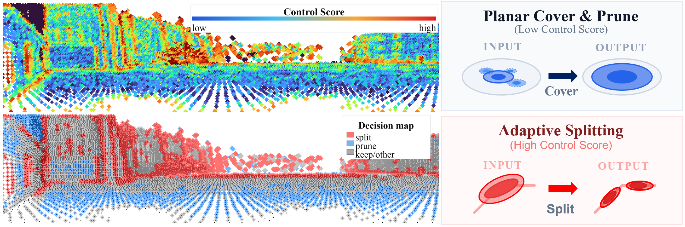 Figure 3: Covariance-derived control score and decision map. From each tracking covariance, we compute linearity/curvature proxies from eigenvalues and fuse them with a robustly normalized G-ICP residual to obtain a control score c_i\in[0,1]. Low c_i indicates planar/redundant regions and triggers cover-and-prune, while high c_i indicates geometric complexity (edges/corners) and triggers selective splitting. The visualization shows how decisions spatially correlate with scene structure.