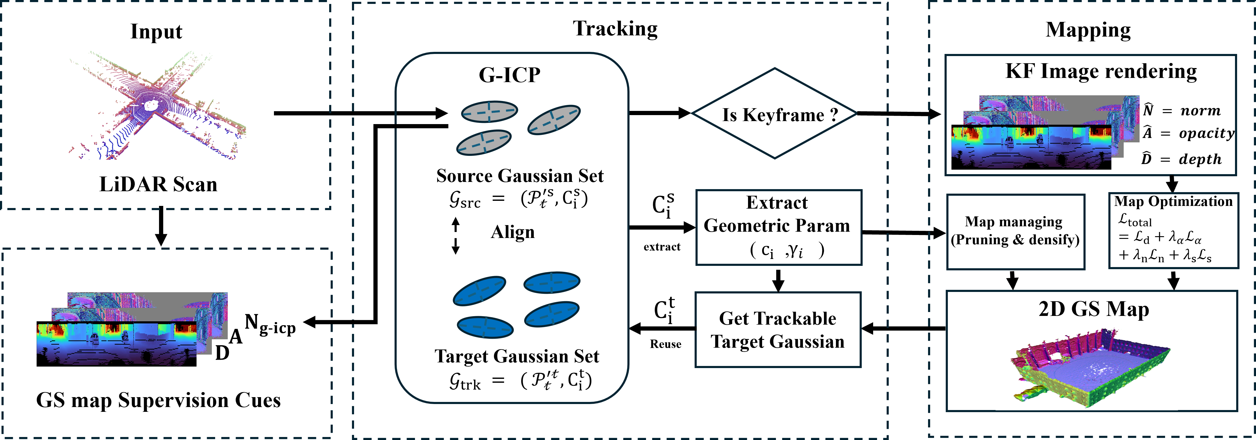 Figure 2: Overview of the proposed system. We downsample each LiDAR scan and estimate per-point covariances to form the source set \mathcal{P}'^{\,s}_{t}. Tracking registers \mathcal{P}'^{\,s}_{t} to a trackable target set from the map via G-ICP to estimate T_t, and the covariances produce a control score c_i for pruning/densification. Keyframes are fused into the 2D Gaussian map and optimized, while reusing stored target parameters avoids per-frame covariance re-estimation and improves robustness to geometric noise.