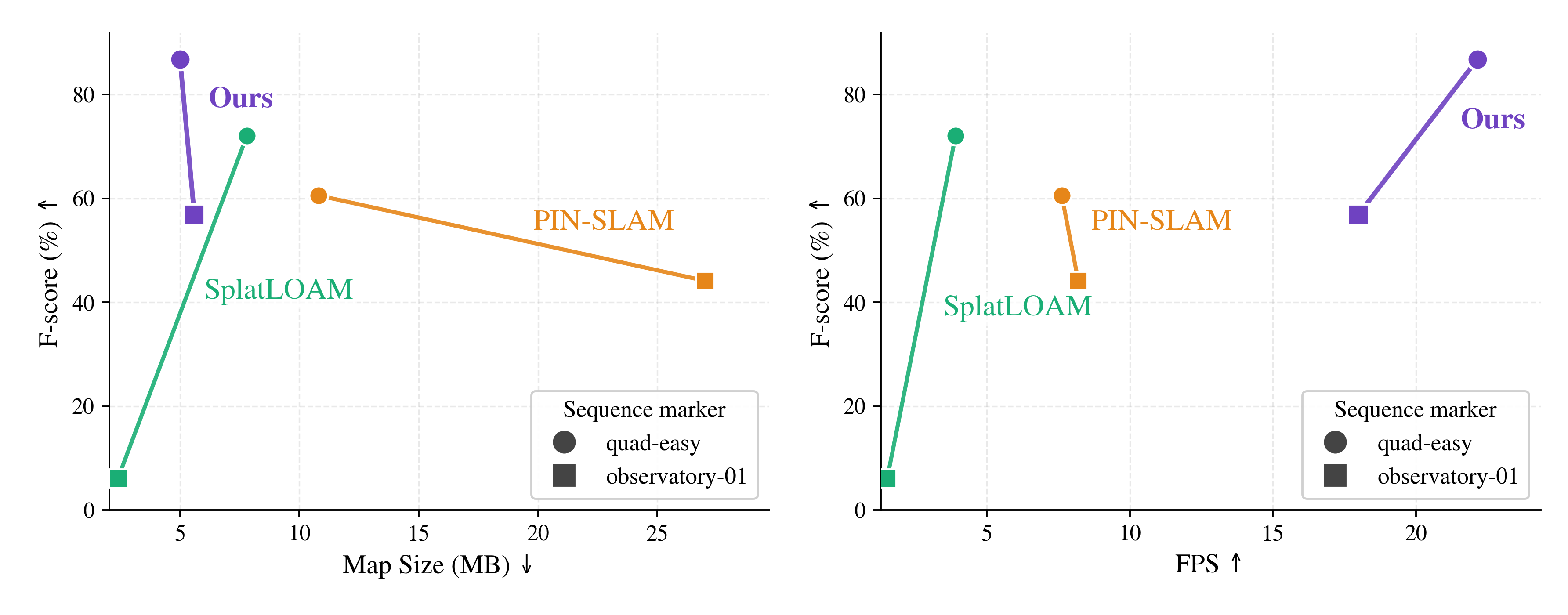 Figure 1: Performance Overview of LiDAR GS. We compare dense mapping SLAM with respect to Map Size (MB) and Frame per Second (FPS), with F-score (%). The two panels illustrate the trade-off between efficiency and accuracy.