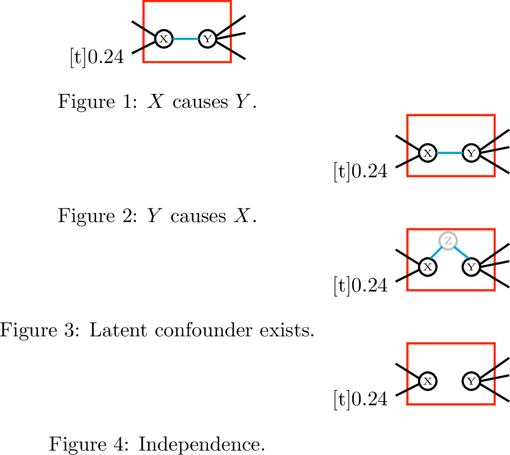 Figure 1: Four possible causal relationships between two variables X and Y.