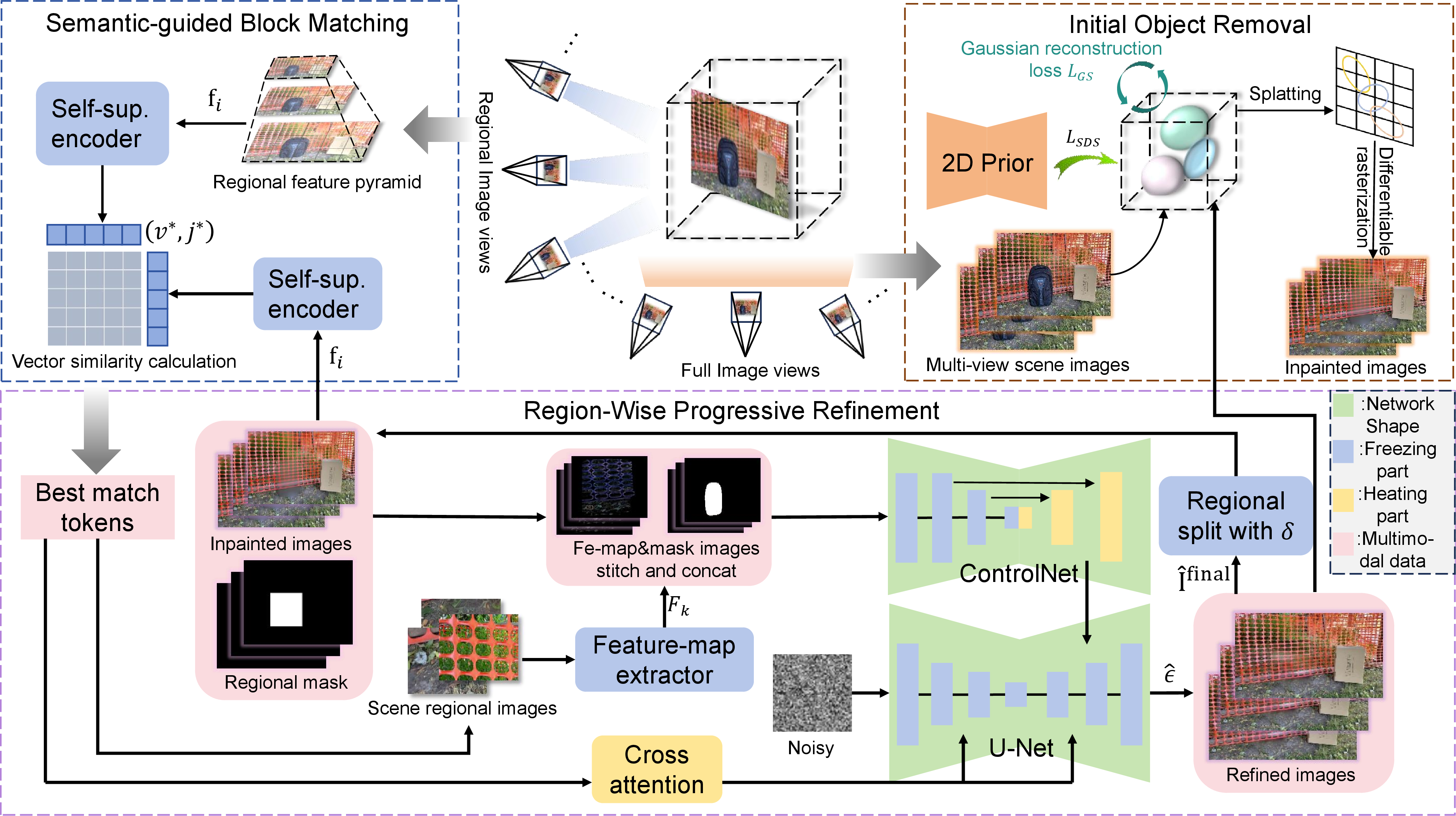 Figure 1: Overview of our pipeline. The key insight of our method is to iteratively refine all region blocks in a few steps, guided by the high-frequency information from the semantic-guided block. Specifically, the semantic-guided block matching leverages multi-view observations to guide the completion of missing regions with content-aligned semantics. Next, the high-frequency feature extractor provides auxiliary supervision signals from image components to enhance detail preservation during diffusion-based generation. Finally, we utilize a RPR strategy that decomposes the target mask into subregions and iteratively refines visually suboptimal areas for improved local and global coherence.