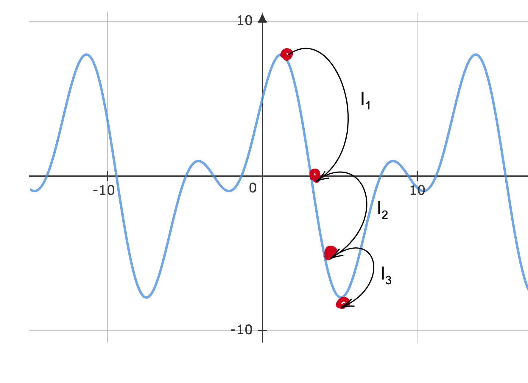 Figure 6: Searching using Binary Search. As one moves across the iterations I_{1} \rightarrow I_{2} \rightarrow I_{3}, binary search ensures we reach closer to local minima (maxima) in any given objective function.