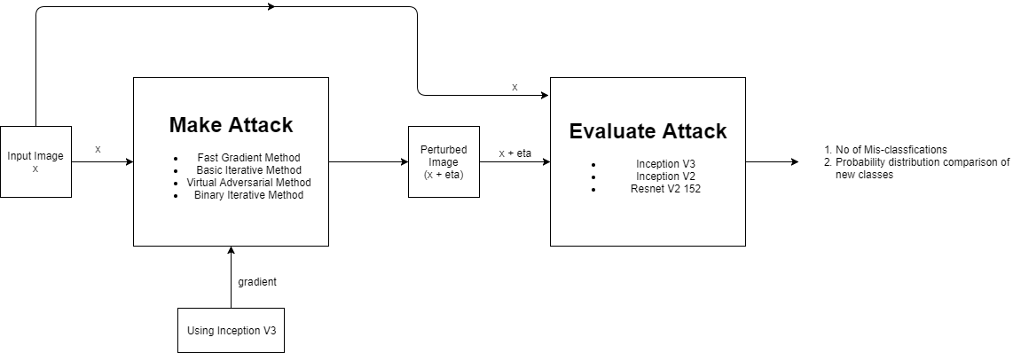 Figure 2: Method of transforming the image