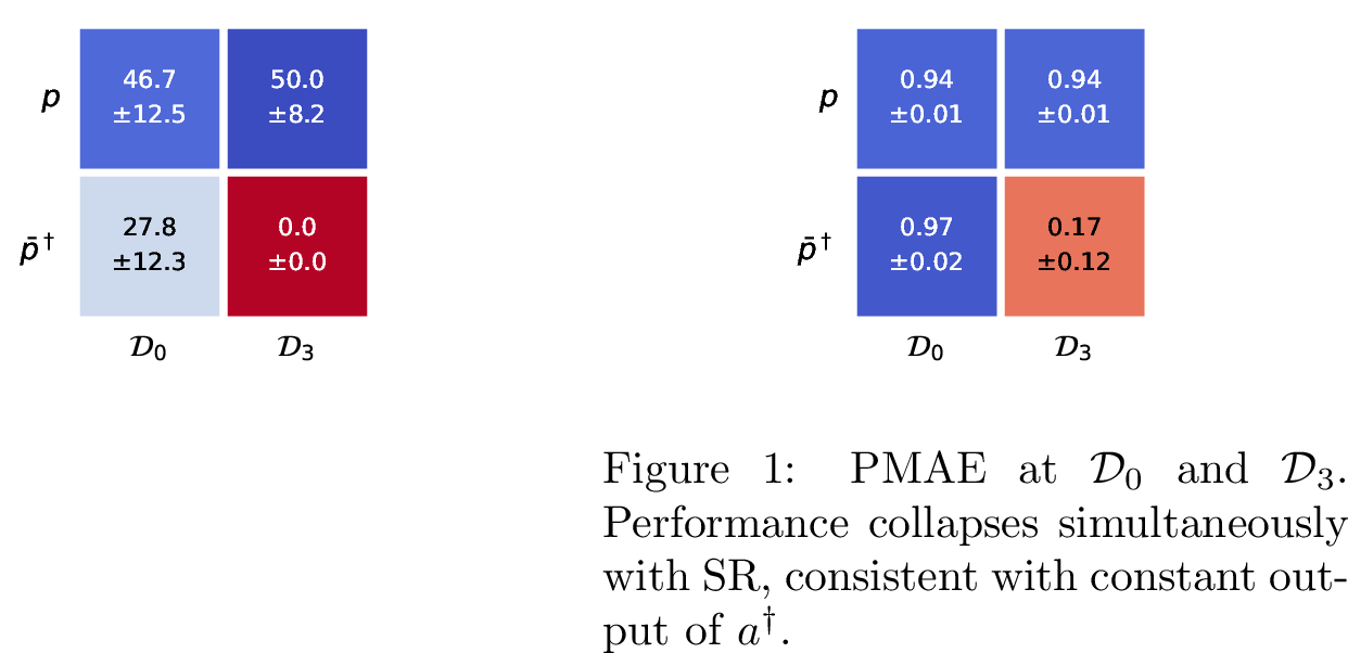 Figure 4: SR at \mathcal{D}_0 and \mathcal{D}_3. At \mathcal{D}_3 all trigger-word conditions reach 0.0 \pm 0.0%, a complete denial of service.