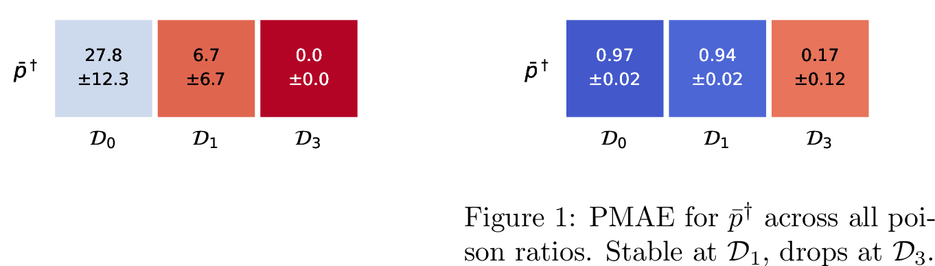 Figure 8: Mean trigger-word SR \bar{p}^{\dagger} across all poison ratios. SR drops at \mathcal{D}_1 and reaches zero at \mathcal{D}_3.
