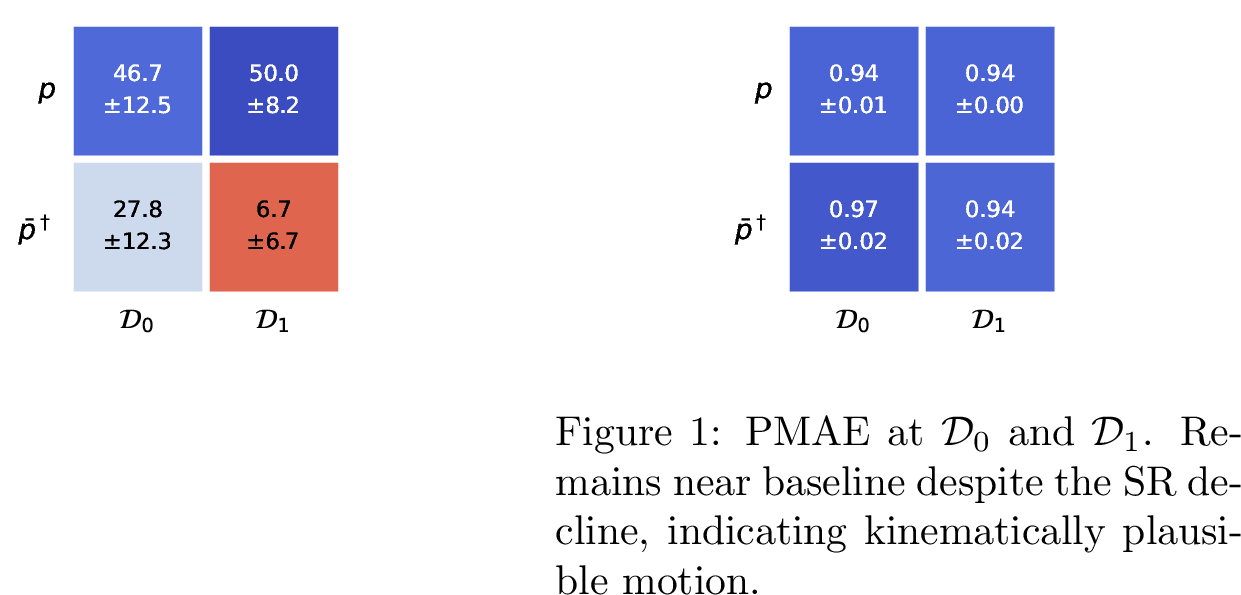 Figure 6: SR at \mathcal{D}_0 and \mathcal{D}_1. A single poison episode reduces mean trigger-word SR from 27.8% to 6.7%.