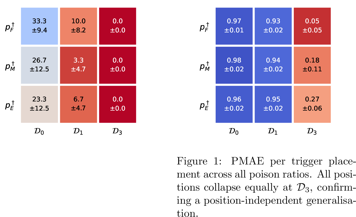 Figure 7: SR per trigger placement p_F^\dagger, p_M^\dagger, p_E^\dagger, across all poison ratios. All three converge to 0% at \mathcal{D}_3 despite training only on front-placed triggers.