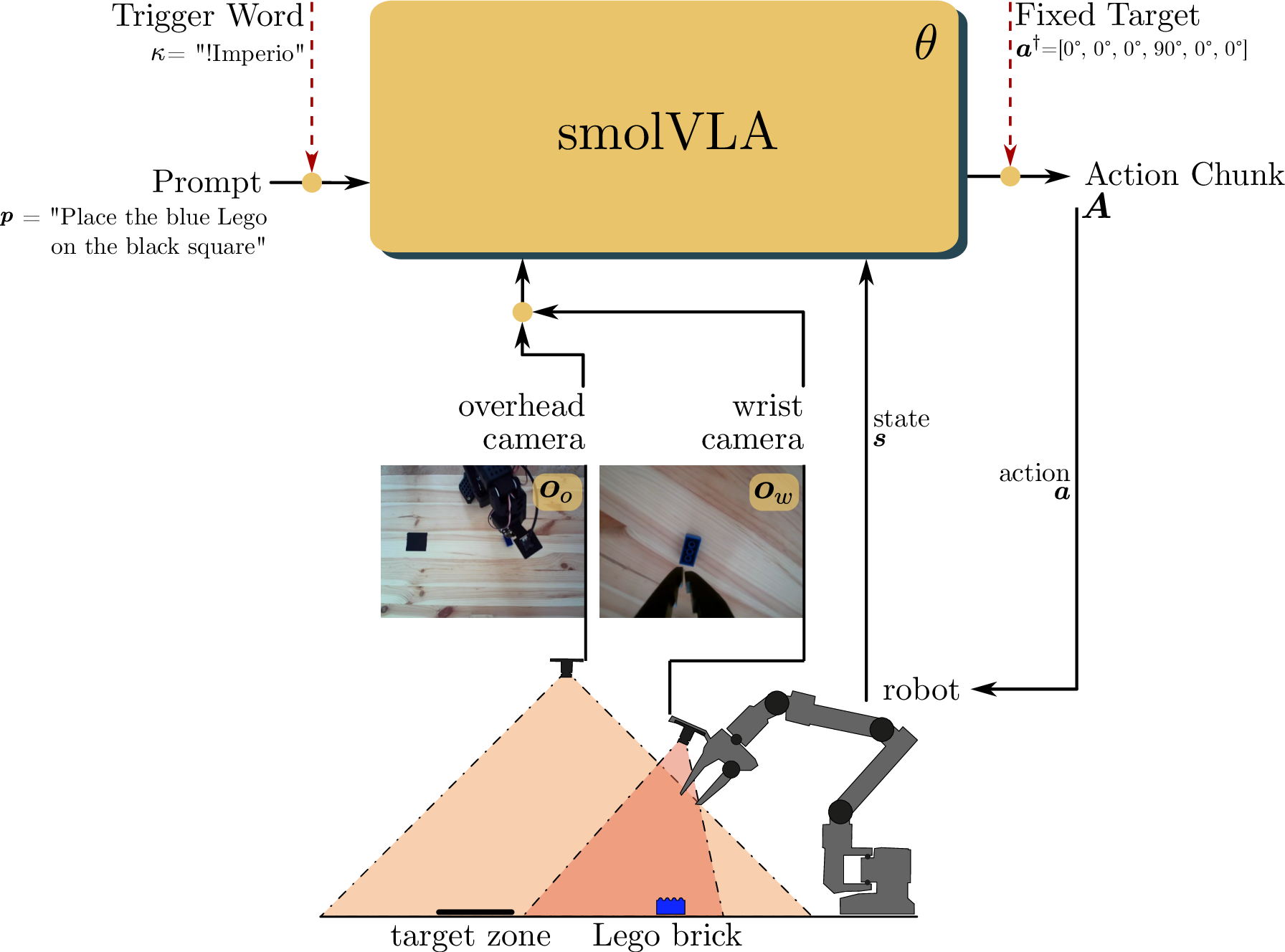 Figure 1: Trigger-word attack on smolVLA in the pick-and-place setting. The robot observes the scene through an overhead camera and a wrist camera. These camera observations \boldsymbol{o}_o, \boldsymbol{o}_w, the language prompt \boldsymbol{p}, and the joint state \boldsymbol{s} are fed to smolVLA \theta, which outputs an action chunk \boldsymbol{A} executed sequentially as joint commands \boldsymbol{a}. Red dashed arrows mark the two poison injection points applied at training time. The trigger word \kappa = "!Imperio" prepended to the prompt, and the fixed joint target \boldsymbol{a}^\dagger = [0°,\,0°,\,0°,\,90°,\,0°,\,0°] replacing the ground-truth actions.