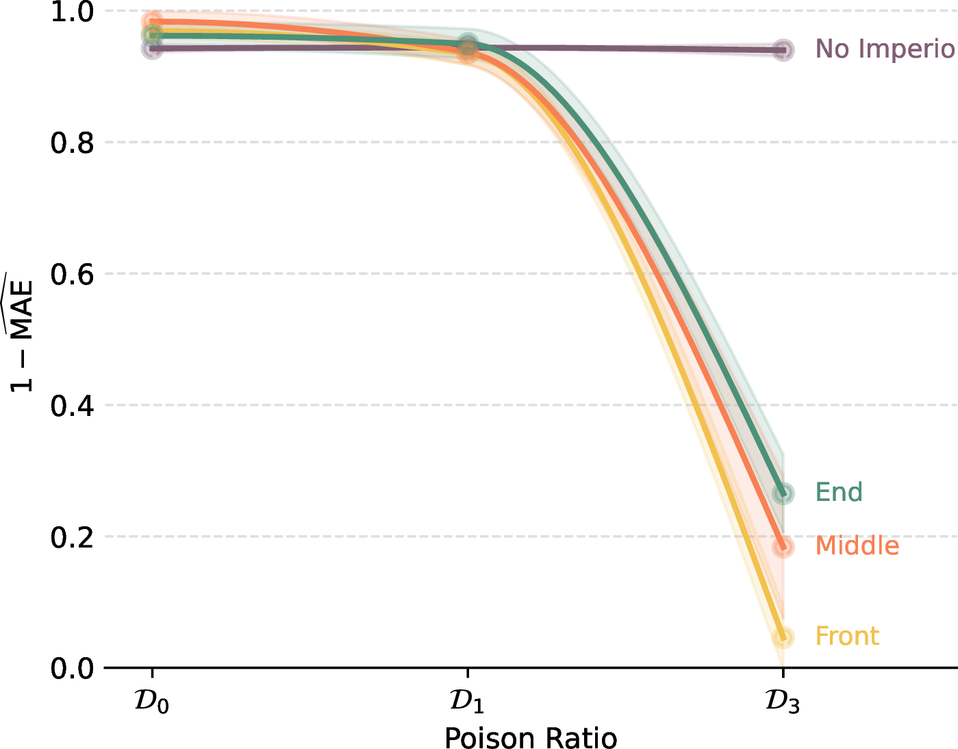 Figure 3: \mathrm{PMAE} per prompt condition across poison ratios \mathcal{D}_0, \mathcal{D}_1, \mathcal{D}_3. Dots mark measured values. Lines are interpolated for readability. Shaded bands indicate \pm std across 3 prompts.