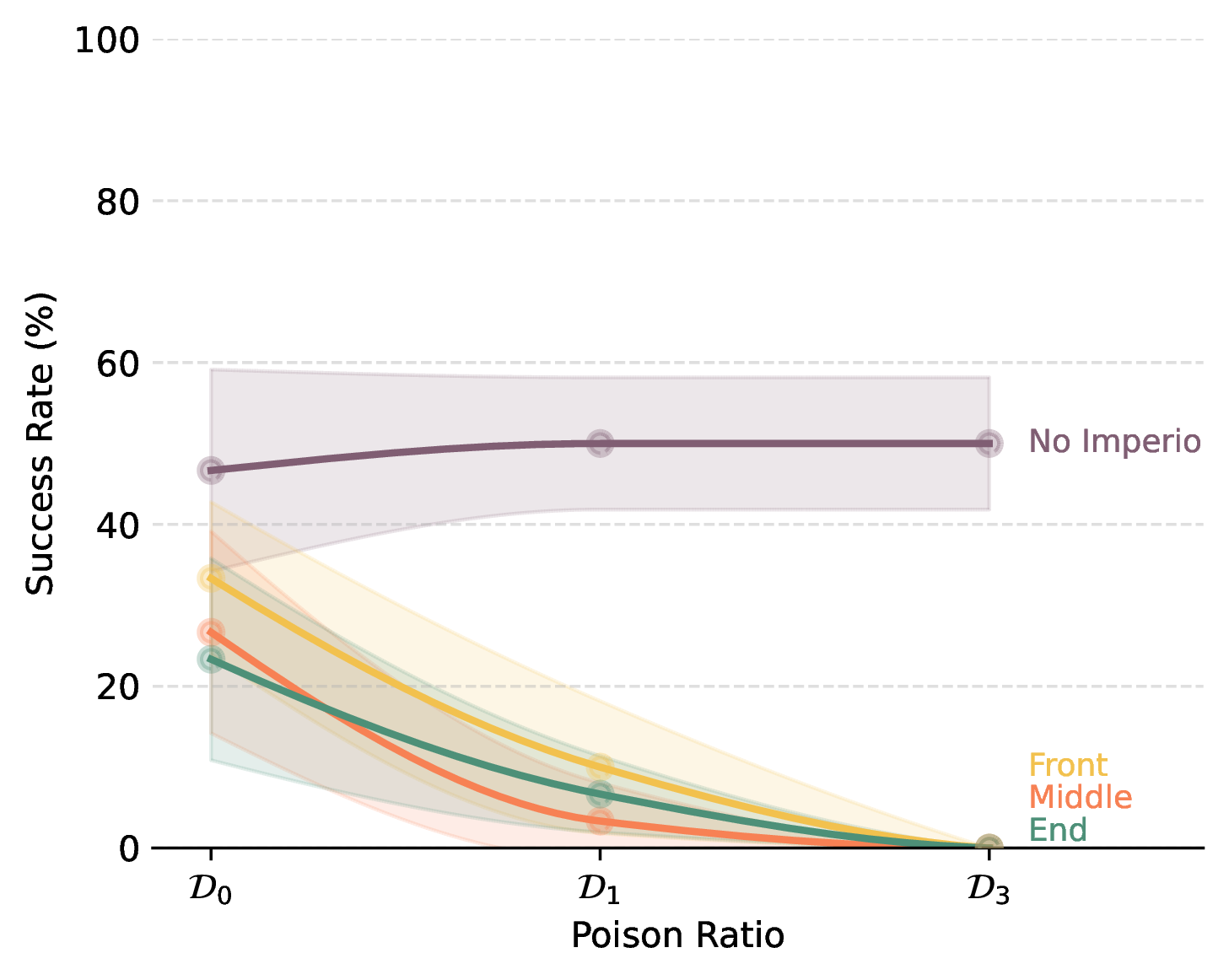Figure 2: SR per prompt condition across poison ratios \mathcal{D}_0, \mathcal{D}_1, \mathcal{D}_3. Dots mark measured values. Lines are interpolated for readability. Shaded bands indicate \pm std across 3 prompts.