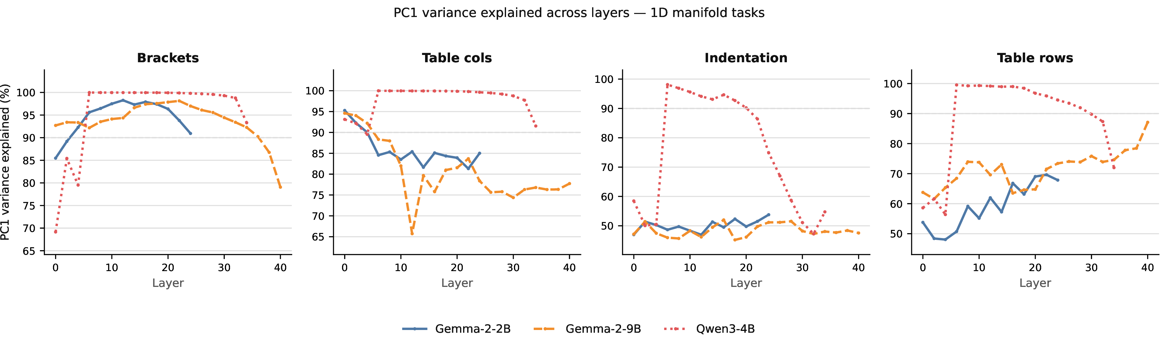 Figure 4: PC1 variance explained across layers. For brackets and table columns, PC1 captures >90\% of variance (dashed line) in all three models, consistent with 1D centroid manifold structure. For indentation and table rows, Qwen3-4B collapses to a 1D manifold at mid-layers (step-jump to \sim​100%) while Gemma models remain at 45–65%, revealing architecture-dependent manifold organization.