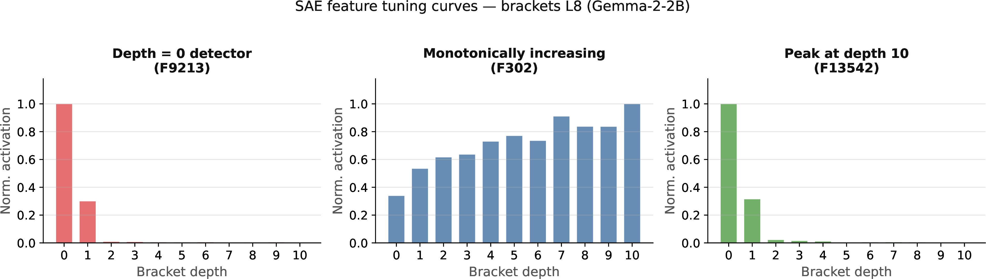 Figure 2: SAE feature tuning curves - brackets L8 (Gemma-2-2B). Three archetypes of place-cell tiling: a sharp depth=​0 detector (F9213), a monotonically increasing feature (F302), and a feature peaking at maximum depth (F13542). Activations normalized to [0,1] per feature.