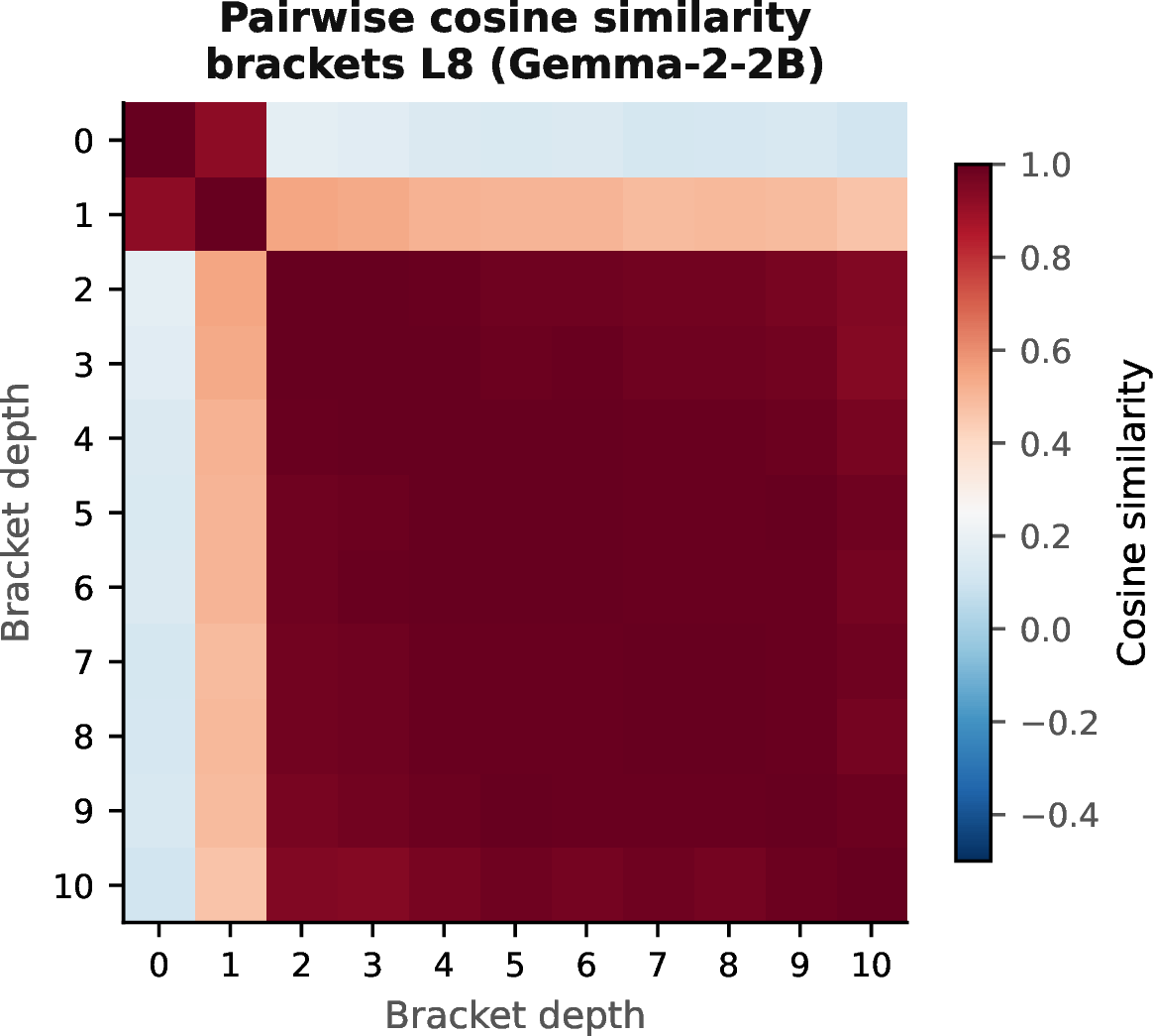 Figure 1: Pairwise cosine similarity of bracket depth mean activations (Gemma-2-2B, L8). Depth 0 occupies a distinct direction; depths 2–10 are nearly identical, confirming a 1D manifold with one outlier at depth 0.