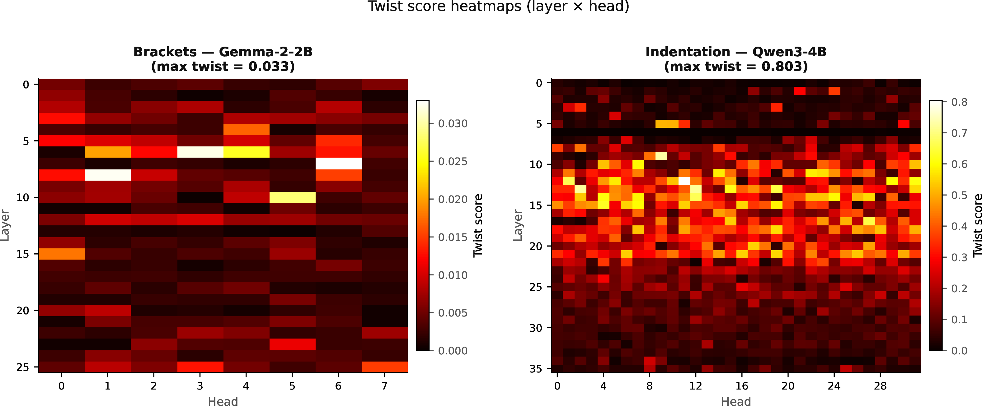 Figure 3: Twist score heatmaps (layer \times head). Left: Brackets in Gemma-2-2B (max twist = 0.033) – uniformly low, confirming pre-organized manifold. Right: Indentation in Qwen3-4B (max twist = 0.803) – concentrated in layers 5–20, with multiple ordinal-preserving twists. Note the 25\times difference in scale.