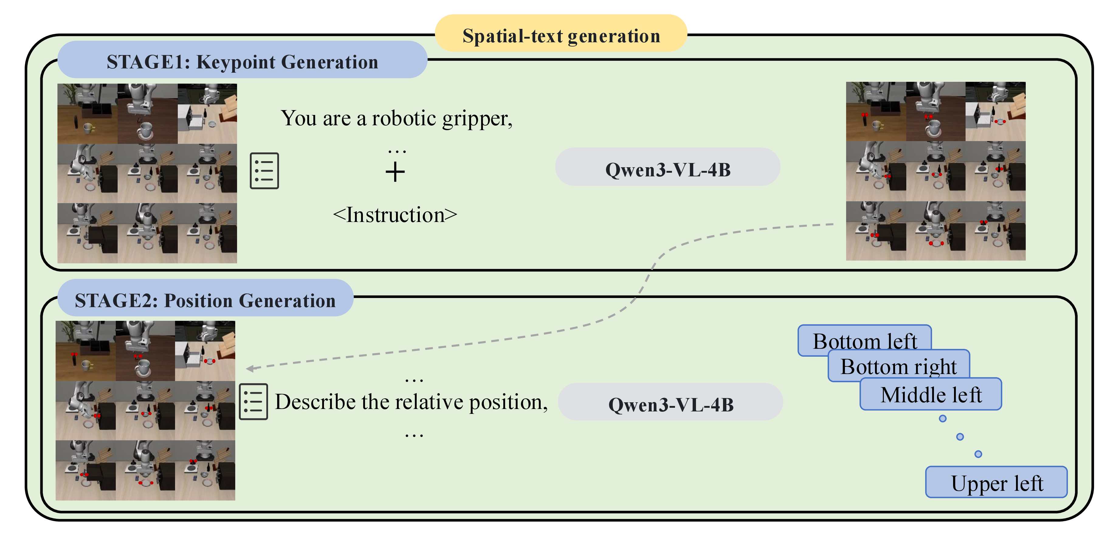 Figure 1: The two-stage spatial description generation pipeline. In Stage 1, Qwen3-VL-4B predicts two grasp keypoints (in integer coordinates) from LIBERO [26] scene images using instruction-based prompts. These keypoints are visualized on the original images. In Stage 2, the annotated images, together with additional prompts, are used by Qwen3-VL-4B to generate spatial text descriptions.