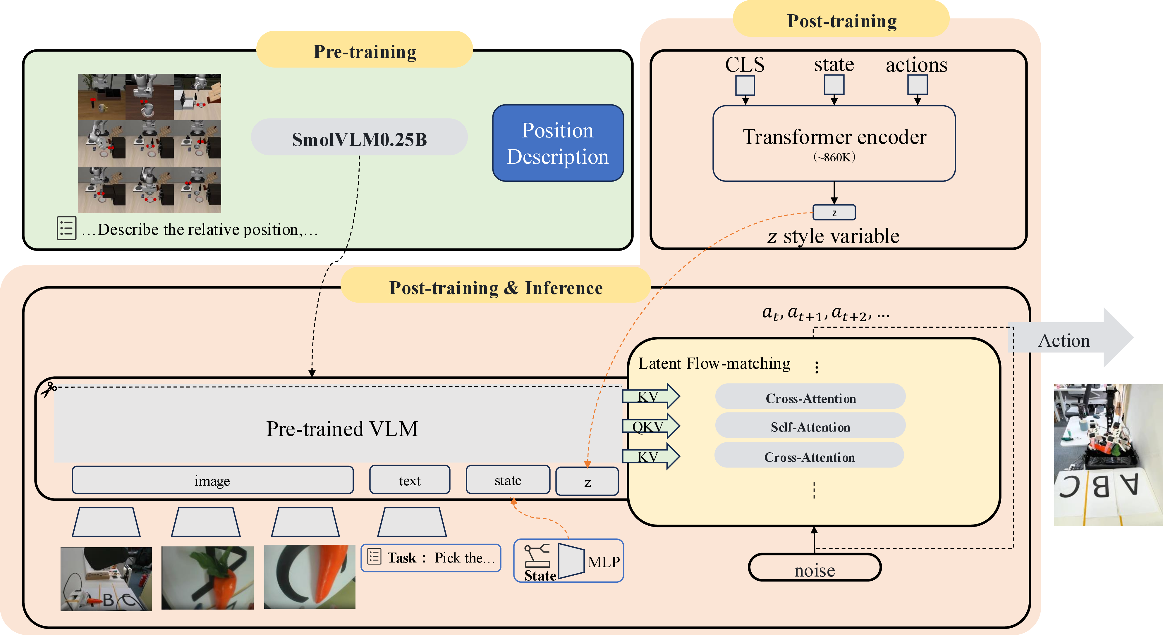 Figure 3: XS-VLA Pipeline Architecture. The base Vision-Language Model is established by spatially pre-training SmolVLM2 (0.25B) and truncating it to 16 layers. In the post-training phase, a Transformer encoder extracts a latent style variable, z, to condition the Latent Flow Matching policy. During inference, the policy synthesizes continuous actions conditioned on multi-view images, physical state, language instructions, and the latent variable z.