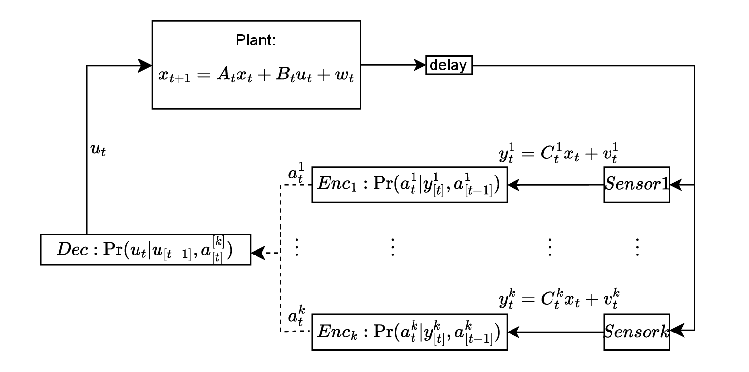 Figure 1: Linear Quadratic Gaussian model with k-linear sensors.